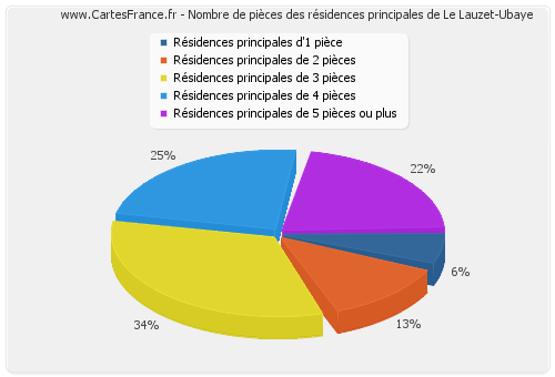 Nombre de pièces des résidences principales de Le Lauzet-Ubaye